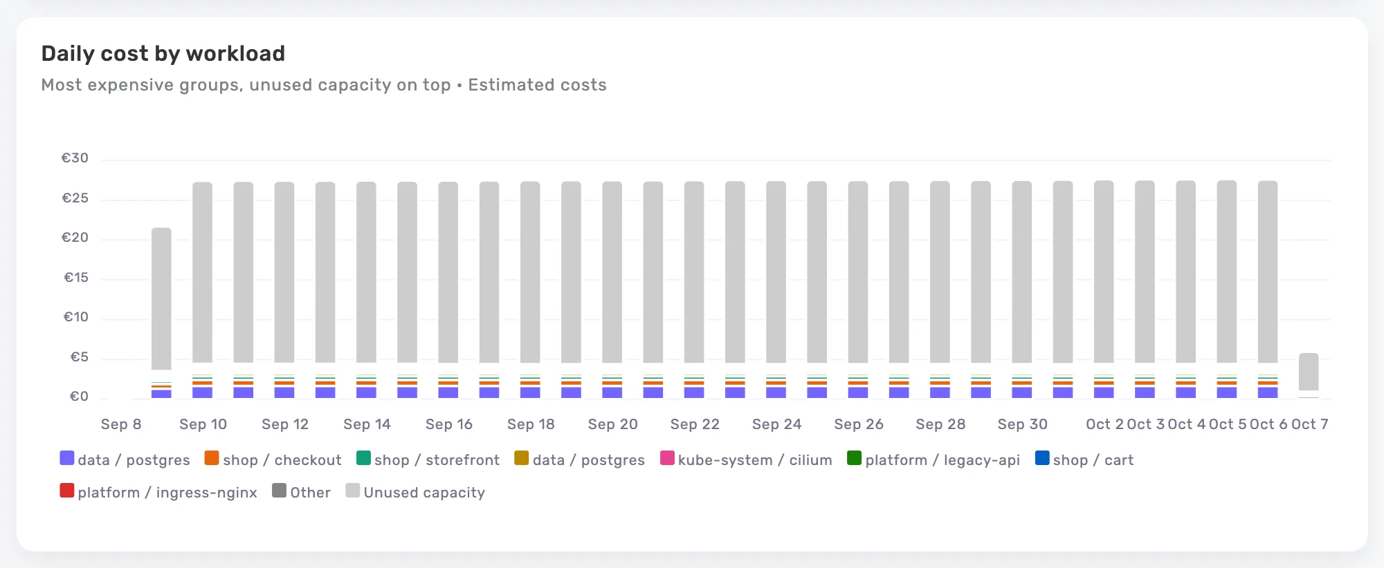 Onicost breakdown of estimated Kubernetes costs by workload, with unused capacity shown separately.