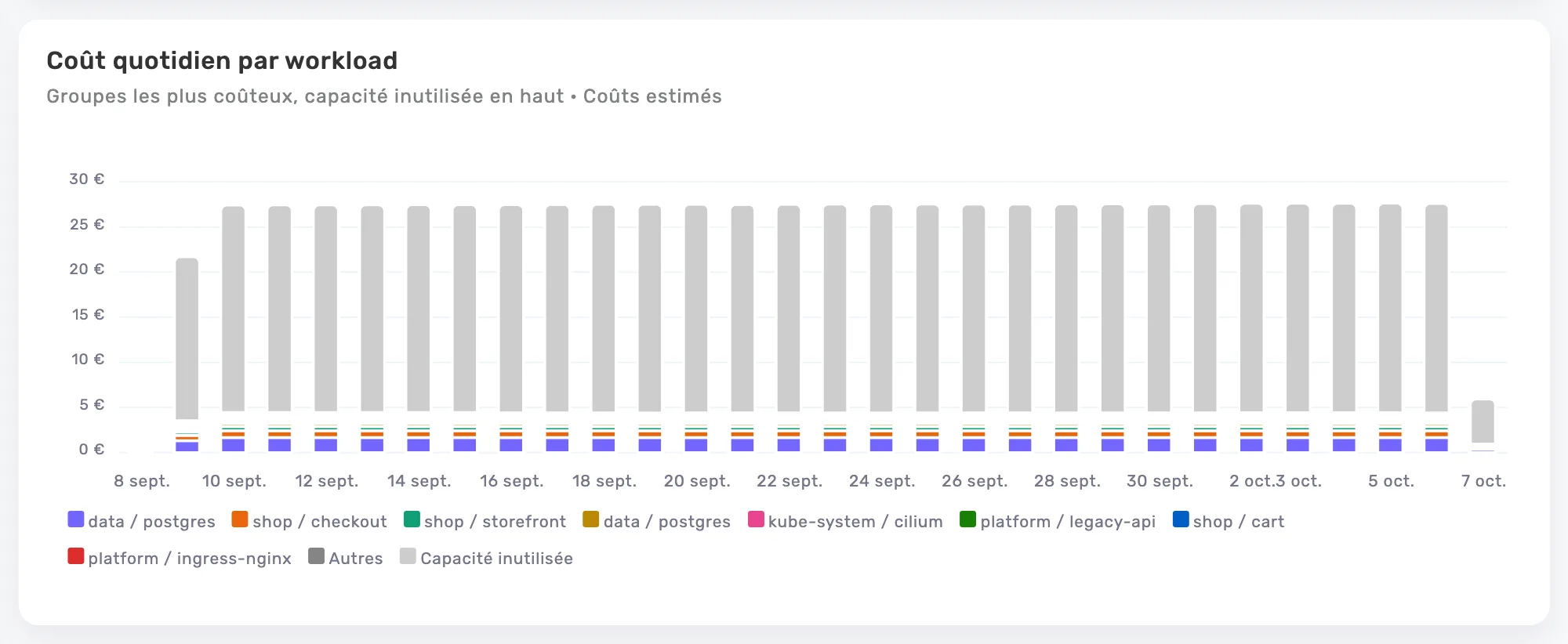 Répartition des coûts Kubernetes estimés par workload dans Onicost, avec la capacité inutilisée distinguée.