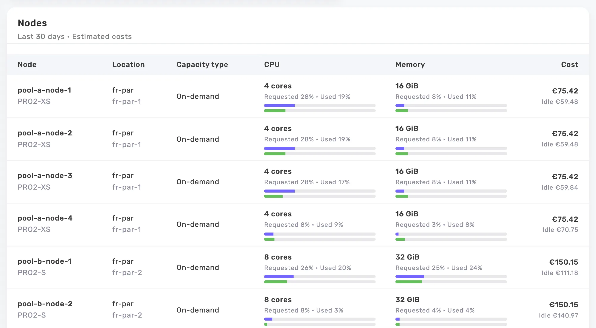 Onicost node list showing instance types, regions, requested and used resources, estimated costs and unused capacity.
