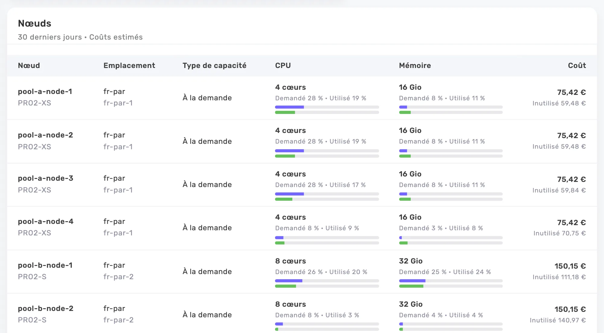 Liste des nœuds dans Onicost, avec type d’instance, région, ressources demandées et utilisées, coût estimé et capacité inutilisée.